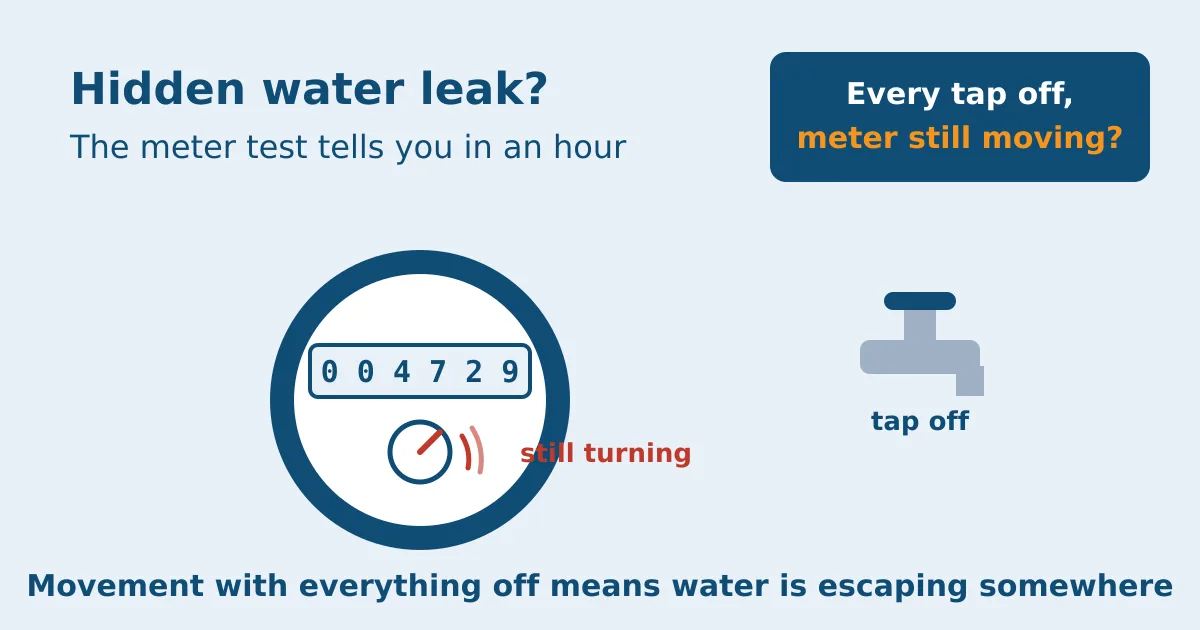 How to Tell If You Have a Water Leak: The Meter Test & Signs