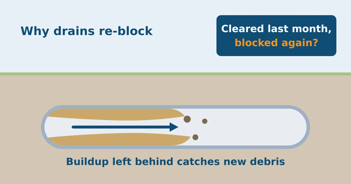 Why Does My Drain Keep Blocking? 7 Causes & Real Fixes